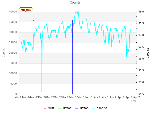 plot of Counts
