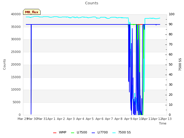 plot of Counts