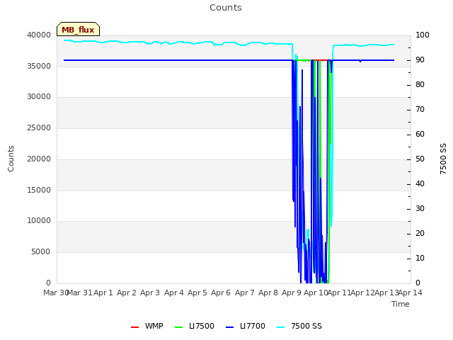 plot of Counts