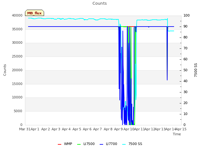 plot of Counts