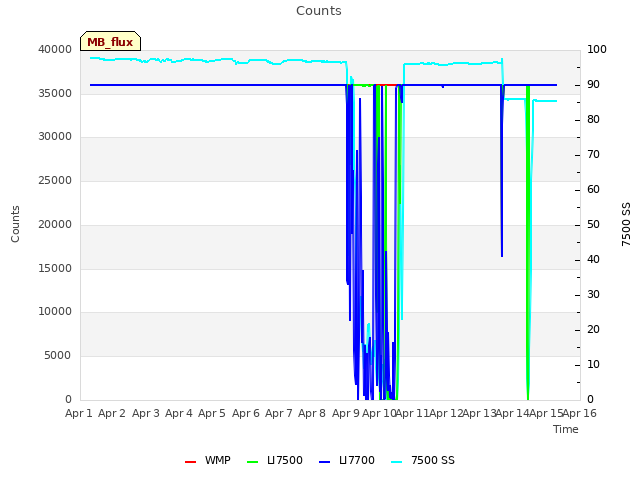 plot of Counts