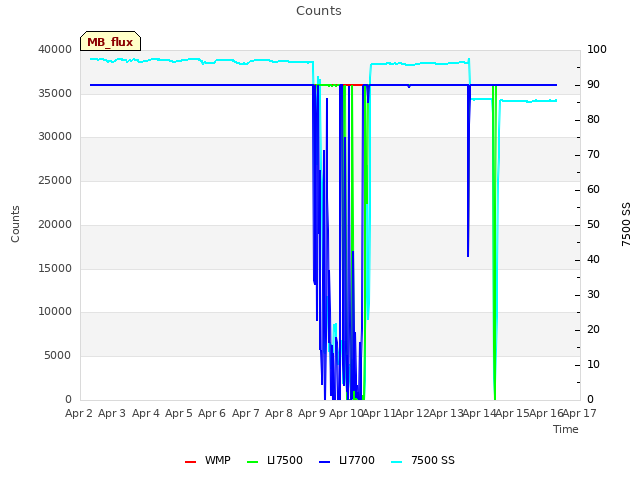 plot of Counts