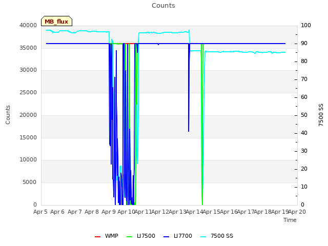 plot of Counts