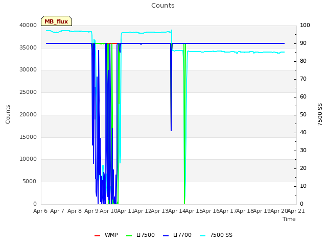 plot of Counts