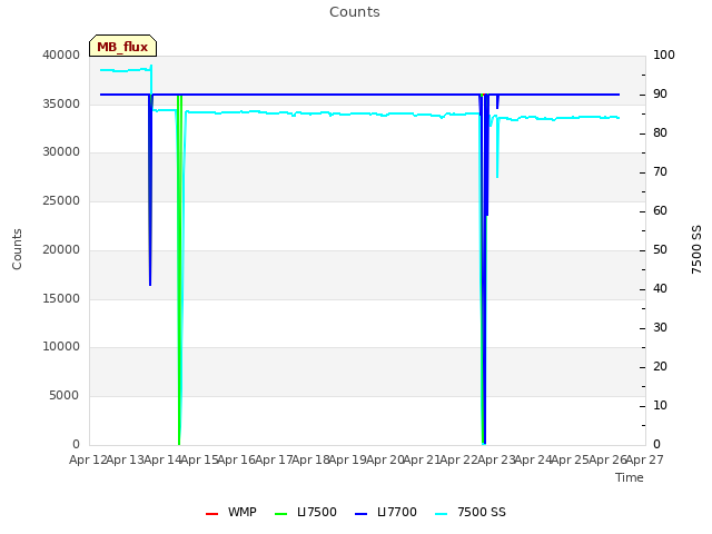 plot of Counts