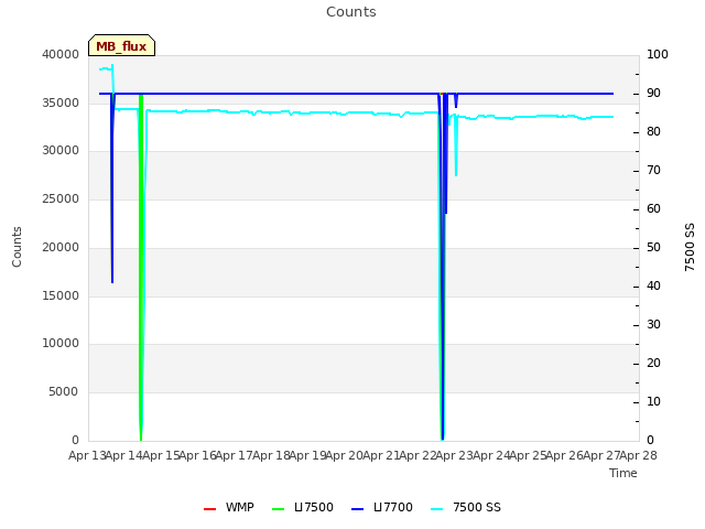 plot of Counts