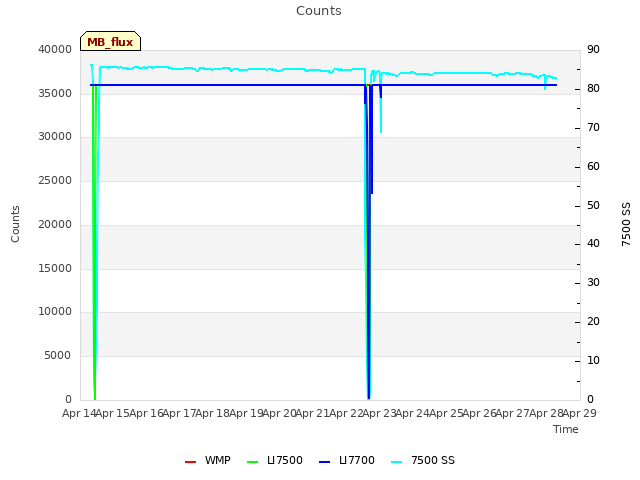 plot of Counts