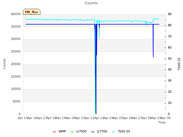 plot of Counts