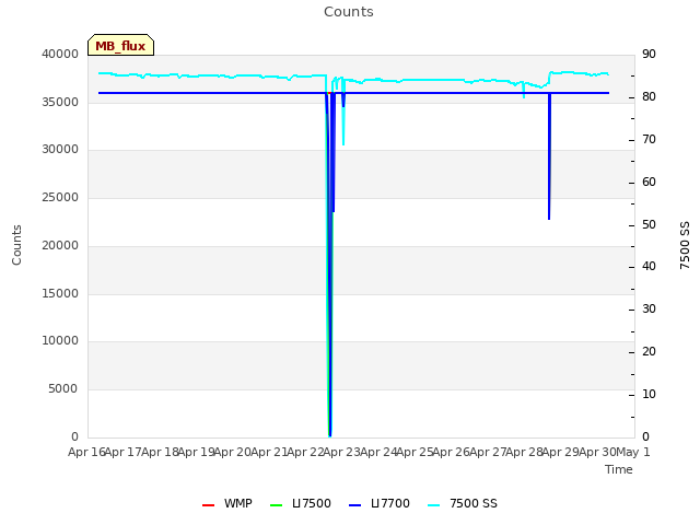 plot of Counts