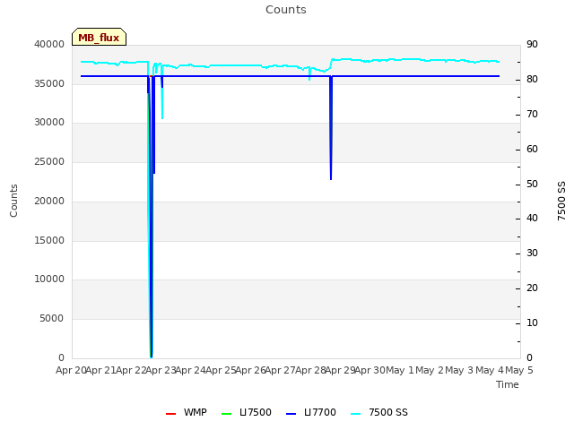 plot of Counts