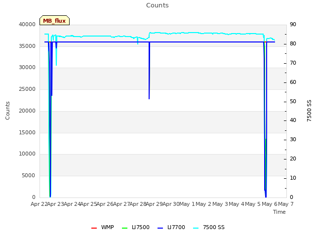 plot of Counts