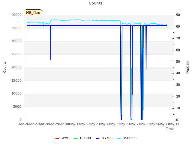 plot of Counts