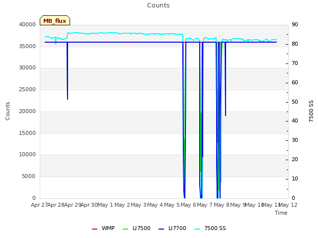 plot of Counts