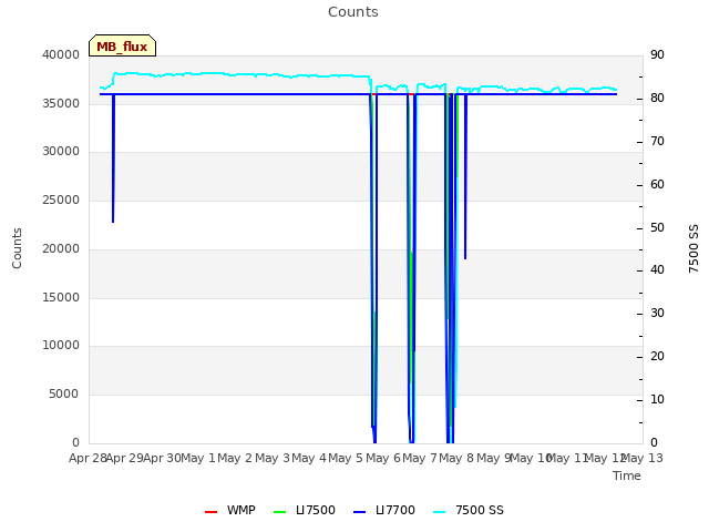 plot of Counts