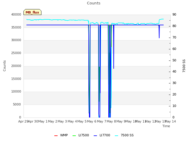 plot of Counts