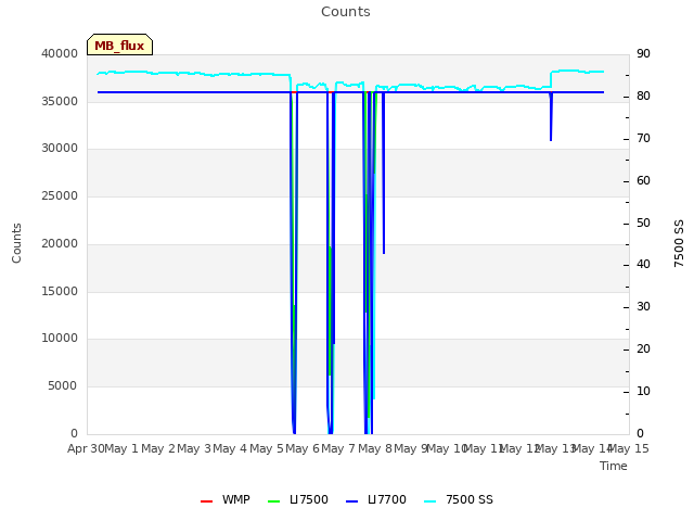 plot of Counts