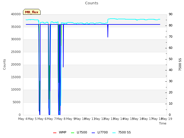 plot of Counts