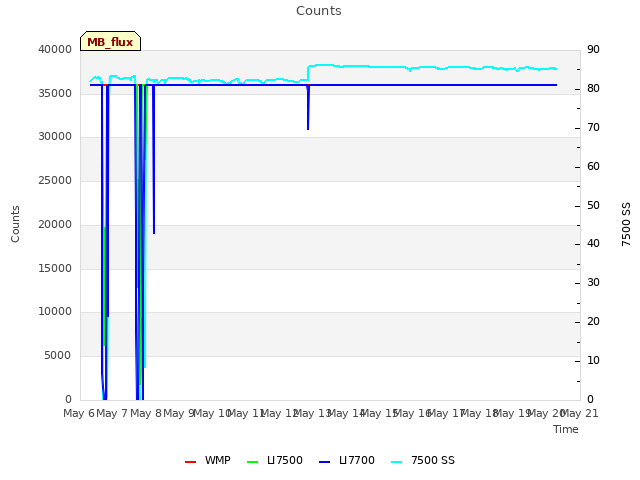 plot of Counts
