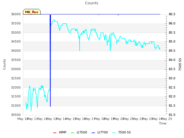 plot of Counts