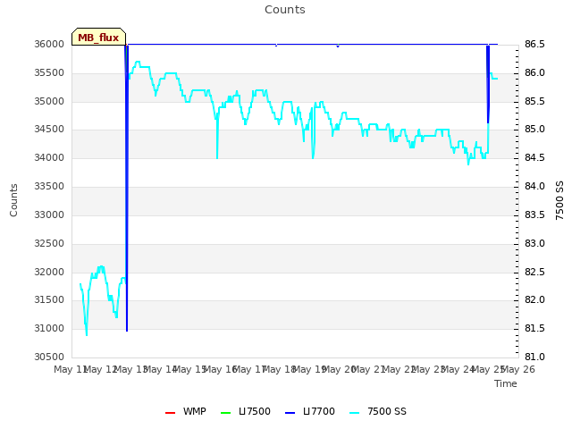 plot of Counts