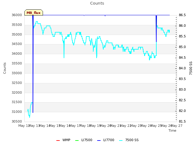 plot of Counts