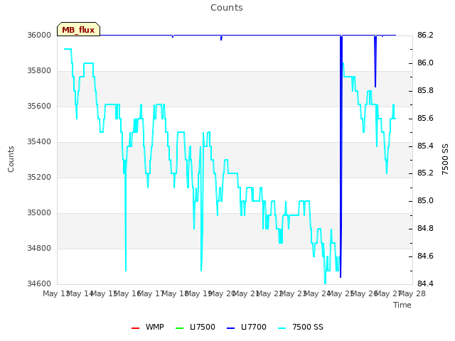 plot of Counts