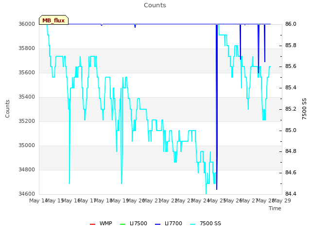 plot of Counts