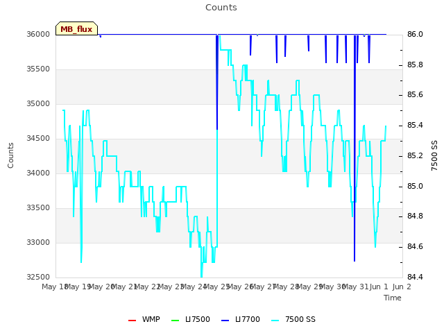 plot of Counts