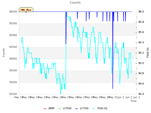 plot of Counts