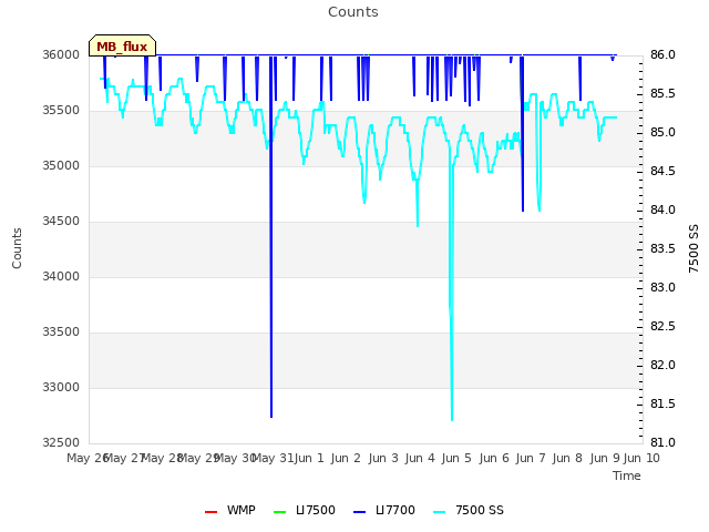 plot of Counts