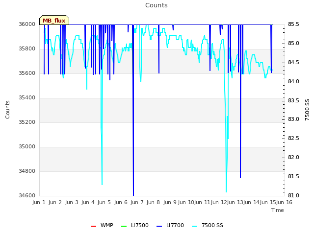 plot of Counts