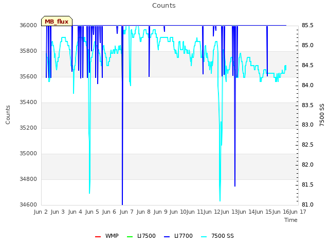 plot of Counts