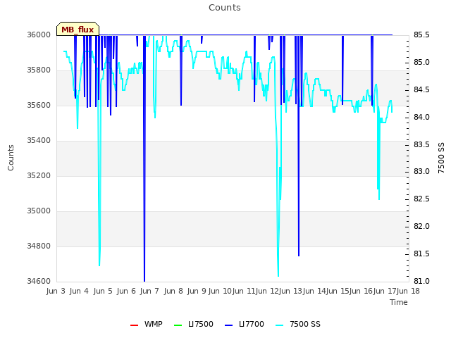plot of Counts