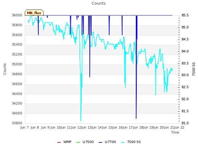 plot of Counts