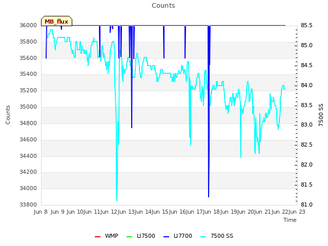 plot of Counts