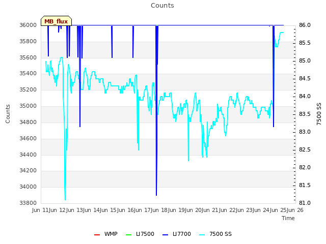 plot of Counts