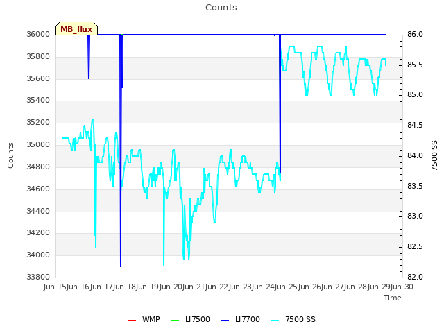 plot of Counts