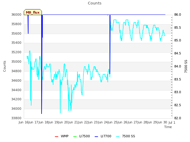 plot of Counts