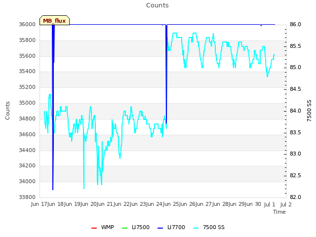 plot of Counts