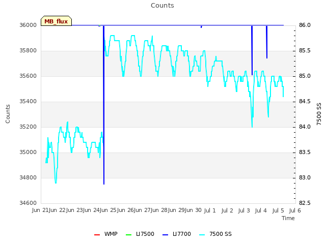 plot of Counts