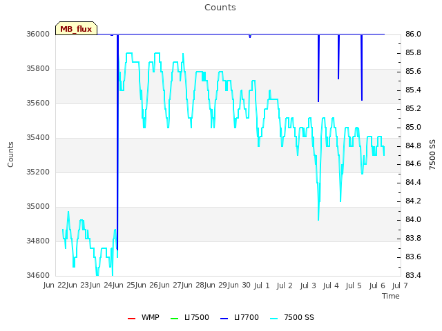 plot of Counts