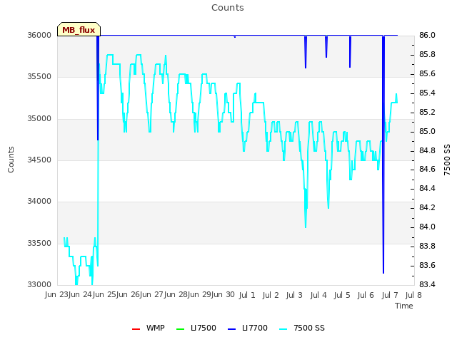 plot of Counts