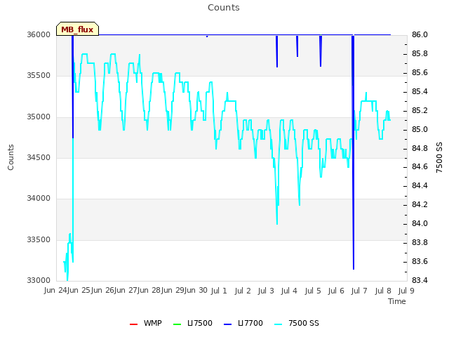 plot of Counts