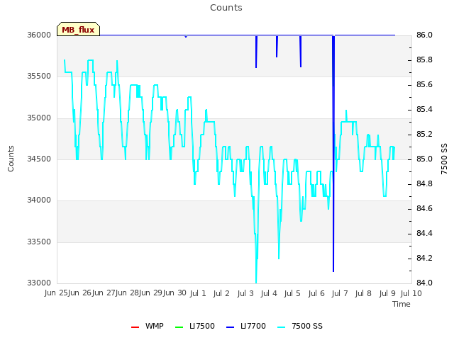 plot of Counts