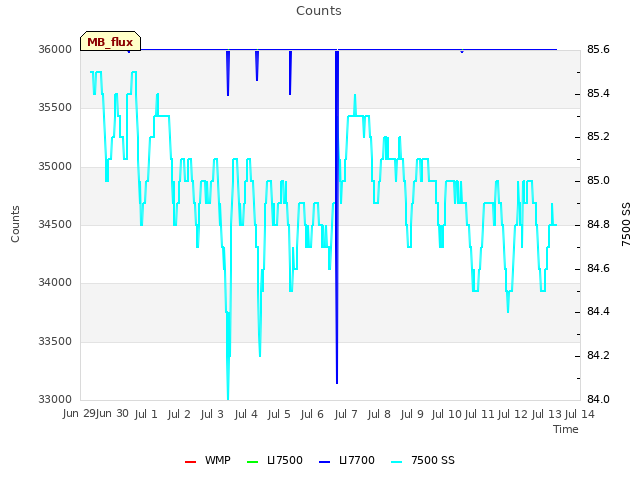 plot of Counts