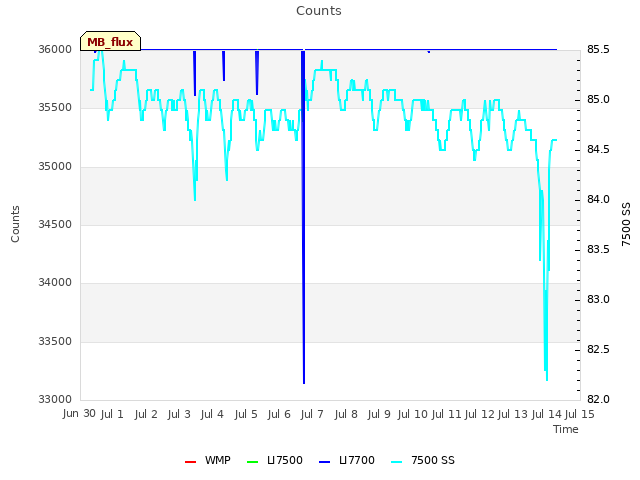 plot of Counts