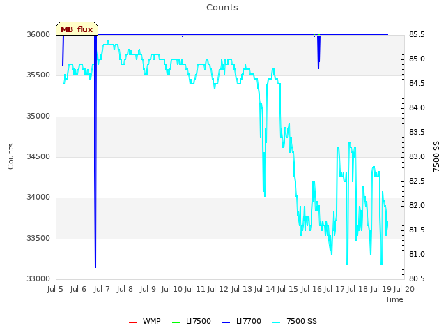 plot of Counts