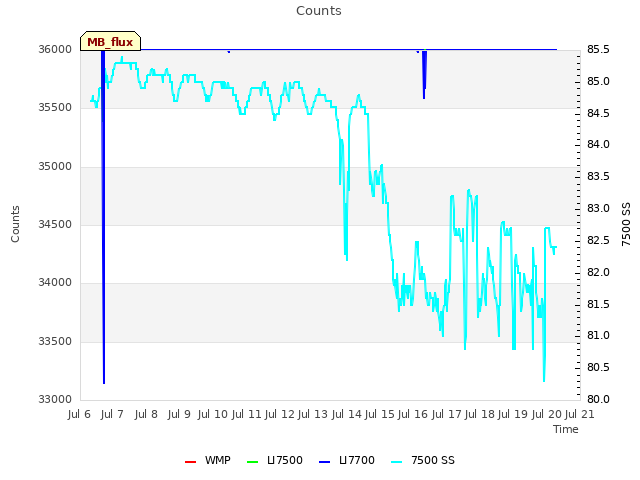 plot of Counts