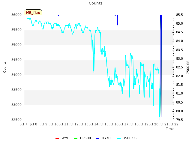 plot of Counts