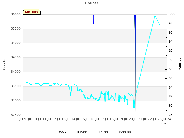 plot of Counts